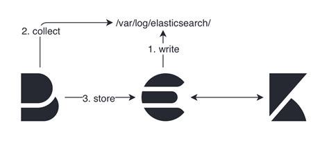Image result for Filebeat ElasticSearch Module