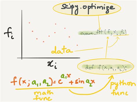 Image result for Python Curve Fitting Tool