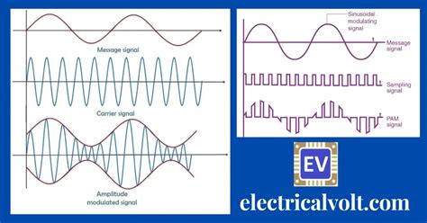 Image result for Tree Diagram On Types of Modulation