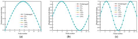 Wooden Beams Modal Damage Identification Parameters Based on Strain