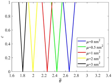 Dynamic Stability of Nanobeams Based on the Reddy’s Beam Theory