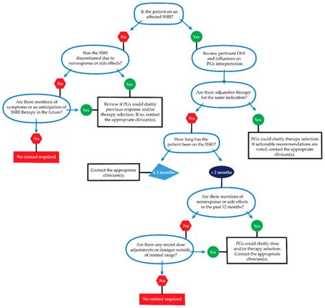 Impact of Updating Pharmacogenetic Results: Lessons Learned from the ...