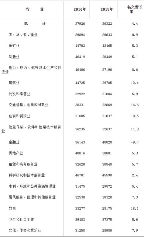 2019年江西省城镇非私营单位就业人员年平均工资73725元