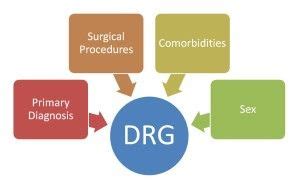 Image result for DRG Example