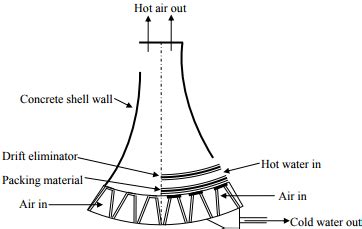 Humidification And Dehumidification Operations And Design Calculations ...