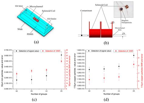 A Critical Review of On-Line Oil Wear Debris Particle Detection Sensors