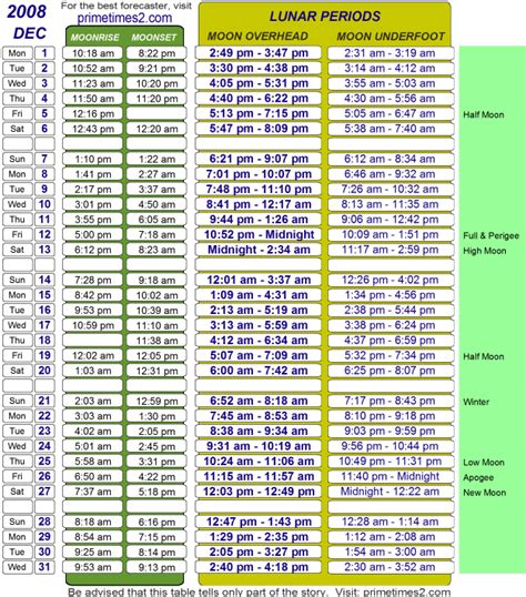 5 Images Solunar Tables In Fisherman And Review - Alqu Blog