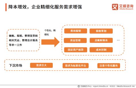 2021上半年中国财税类企业服务发展现状、市场规模及趋势预测分析 - 知乎