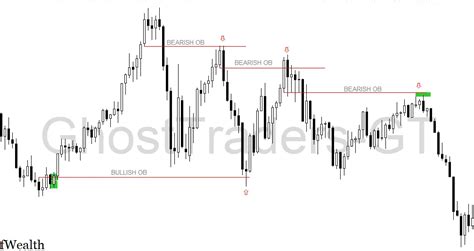 Image result for 5M Order Block