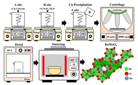 Rare-Earth-Doped Barium Molybdate Up-Conversion Phosphor with Potential ...