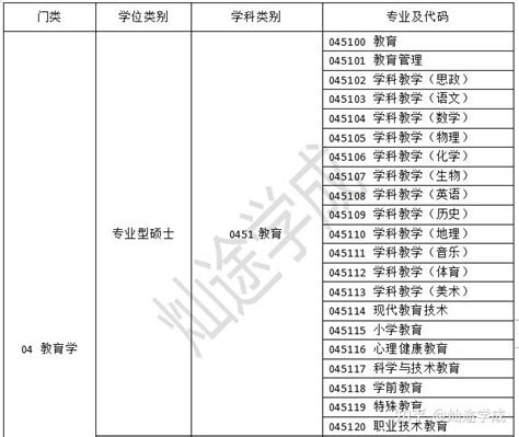 专业学位领域代码 - 360文档中心