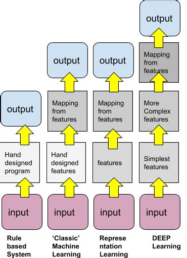 What is Deep Learning? A Complete Guide