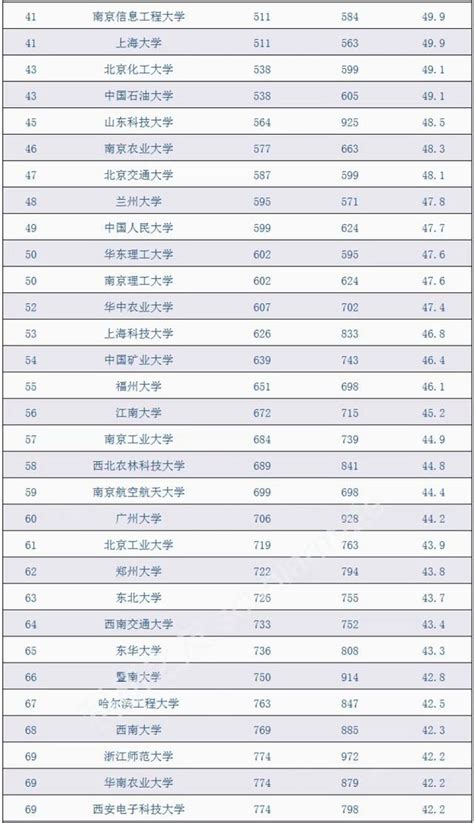 2021年USNews中國高校100強排名：中科大排名第4 - 每日頭條