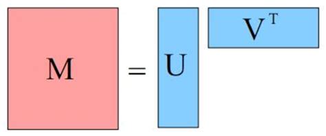 Image result for Matrix Factorization