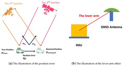 An Algorithm to Assist the Robust Filter for Tightly Coupled RTK/INS ...