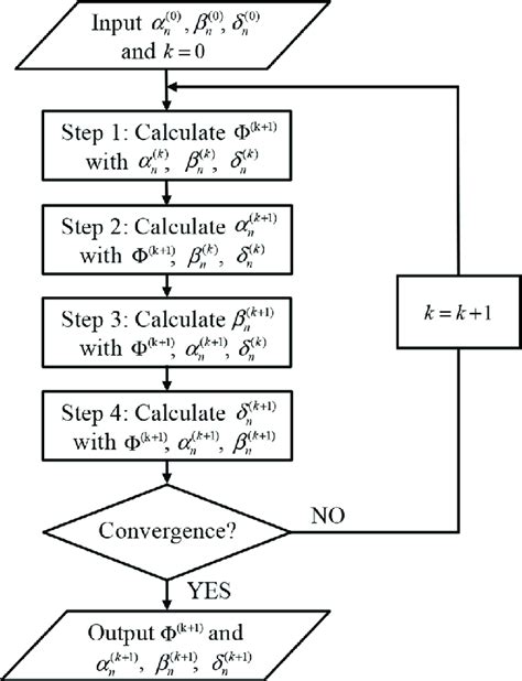Image result for Iteration Method Algorithm