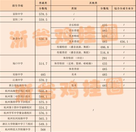 2022杭州各区中考一模成绩汇总！附近6年各高中录取分数线 - 知乎