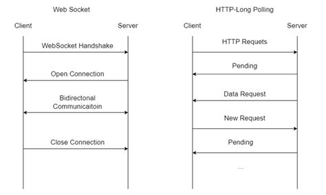 Image result for HTTP Long Polling Diagram