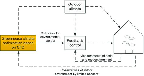 Climate Control 的图像结果