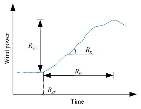 Wind Power Ramp Event Forecasting Based on Feature Extraction and Deep ...