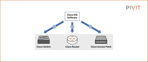 Image result for Operating Cisco IOS Software