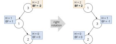 AVL Tree Code in Java 的图像结果