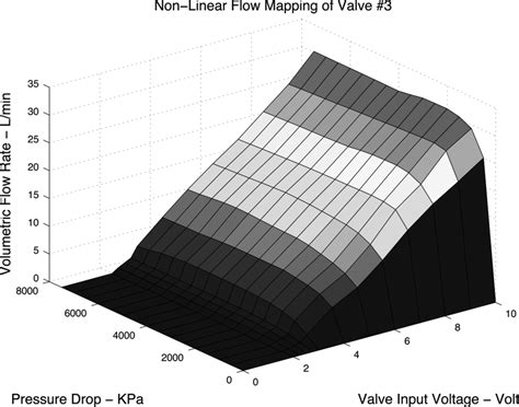 Image result for Hart Variable Mapping Example Valve