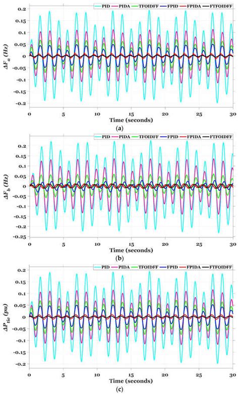 First-of-Its-Kind Frequency Enhancement Methodology Based on an ...