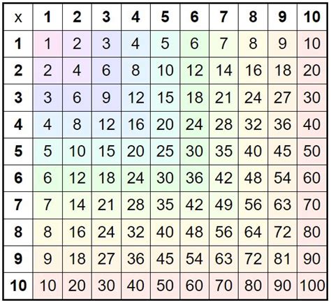 Hundreds Multiplication Chart 的图像结果