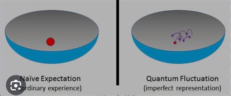 what is quantum fluctuation - Brainly.in