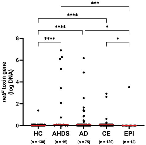 Prevalence of Clostridium perfringens Encoding the netF Toxin Gene in ...