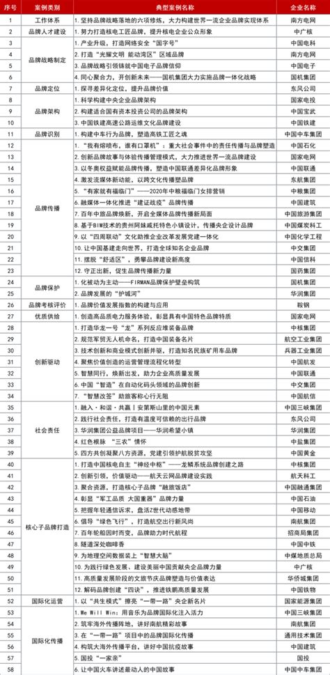 上海市住建委发布《上海市重大工程建筑工地复工复产“白名单”》（第一批），共包括24个重大工程建筑工地，含腾讯、阿里巴巴、中芯国际、上海机场、美 ...