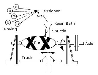 Image result for Filament Winding Process