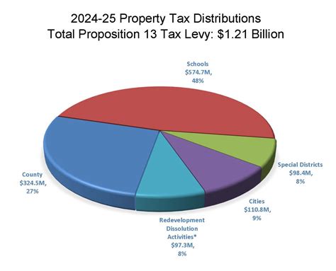 Property Tax Accounting Division