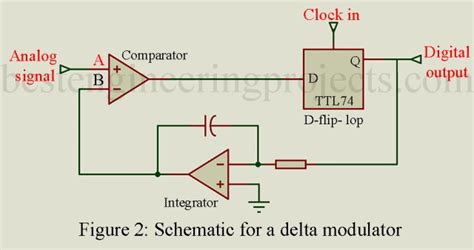 Delta Modulation | Delta Modulation Comparison - Engineering Projects
