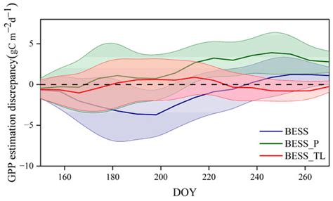 Improving the Gross Primary Productivity Estimation by Simulating the ...
