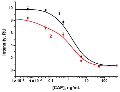 Double Competitive Immunodetection of Small Analyte: Realization for ...