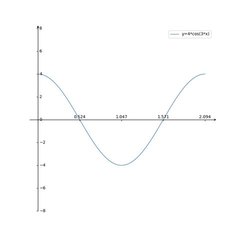 Image result for Sinusoidal Graph One Cycle