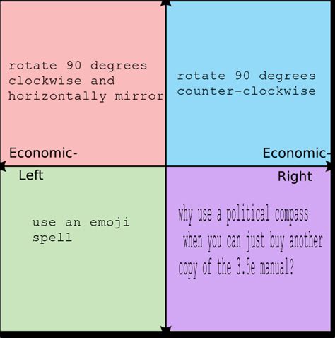 Image result for Political Alignment Chart