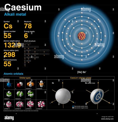Cs Electron Configuration