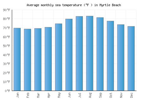 Myrtle Beach Weather averages & monthly Temperatures | United States ...