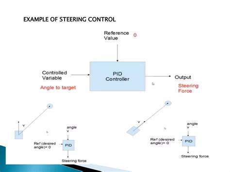 PID Control Examples 的图像结果