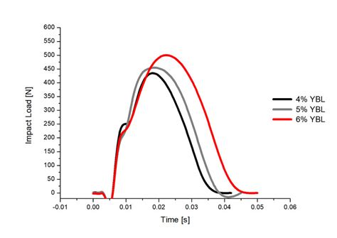 Image result for Impact Load