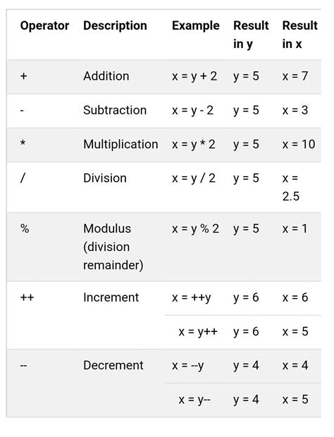 How many airthmetic operators are used in JavaScript - Brainly.in