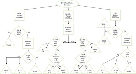 Image result for Decision Tree Coding Examples Implementation with Theory