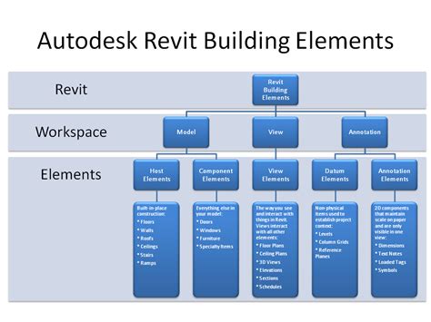 Image result for Revit Components