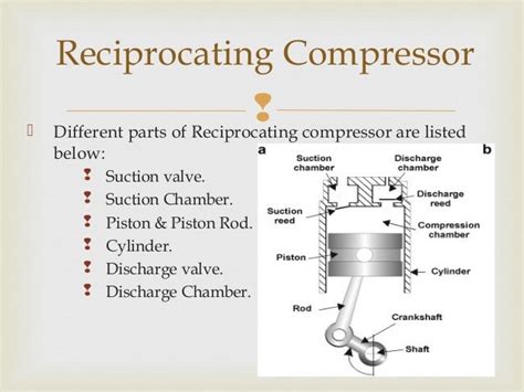 How Reciprocating Compressor Work 的图像结果