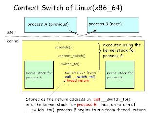 Linux Context Switch 的图像结果