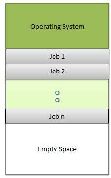 Image result for Difference Between Multiprogramming and Multiprocessing