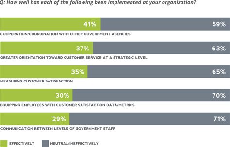 Local Government Customer Service 的图像结果